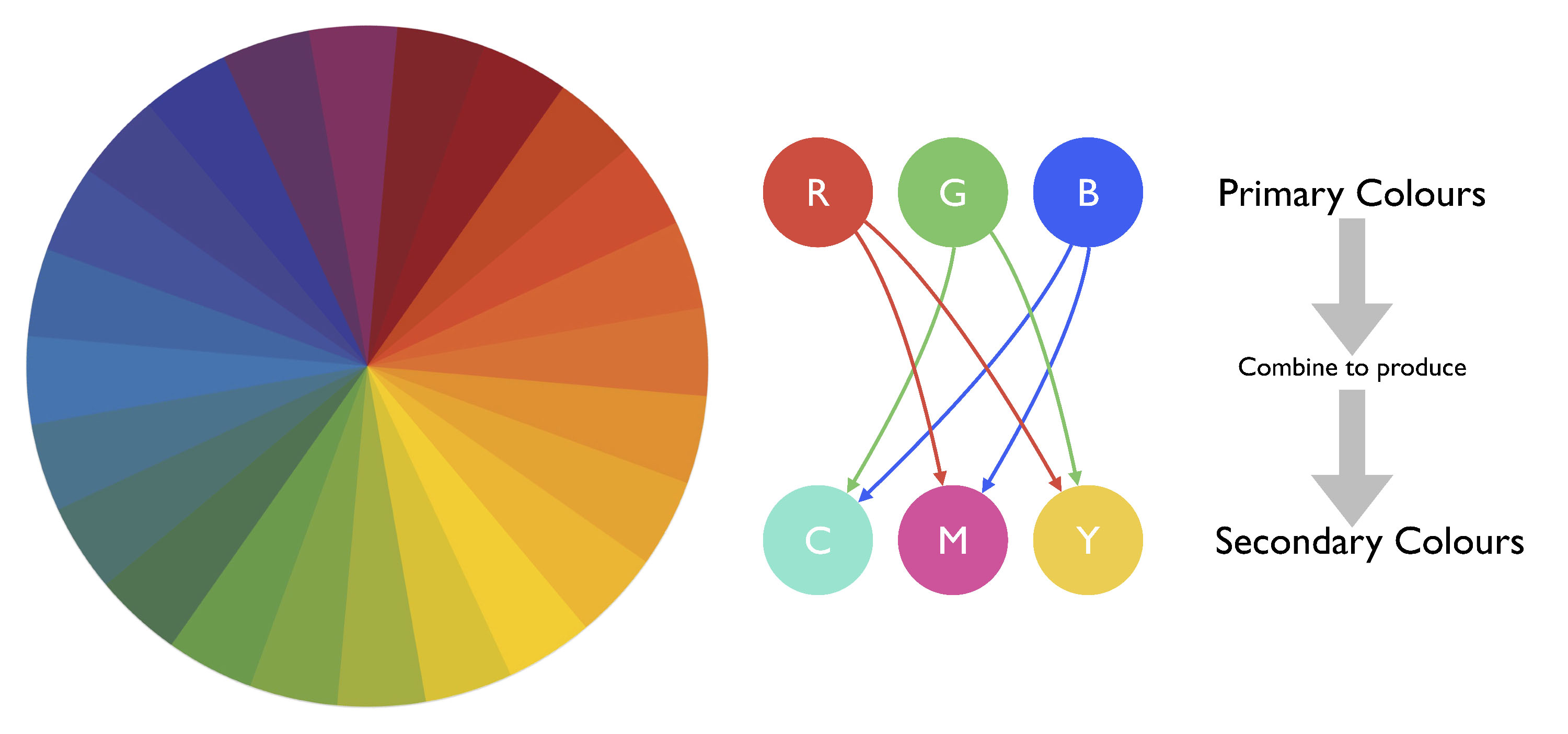 Colour wheel with primary and secondary colours.