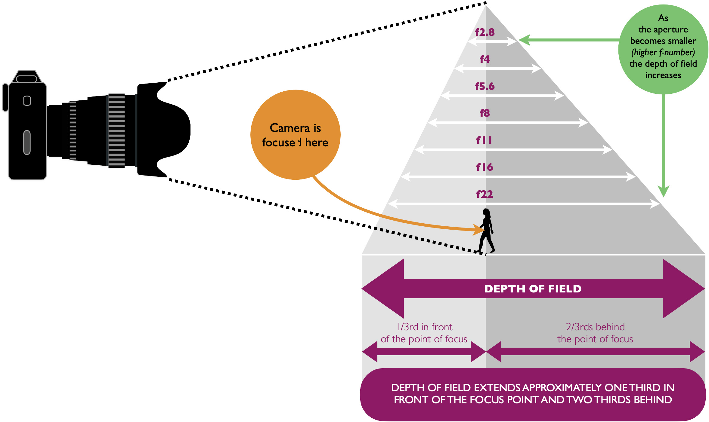 Diagram demonstrating that as the aperture becomes smaller the dept of field increases.
