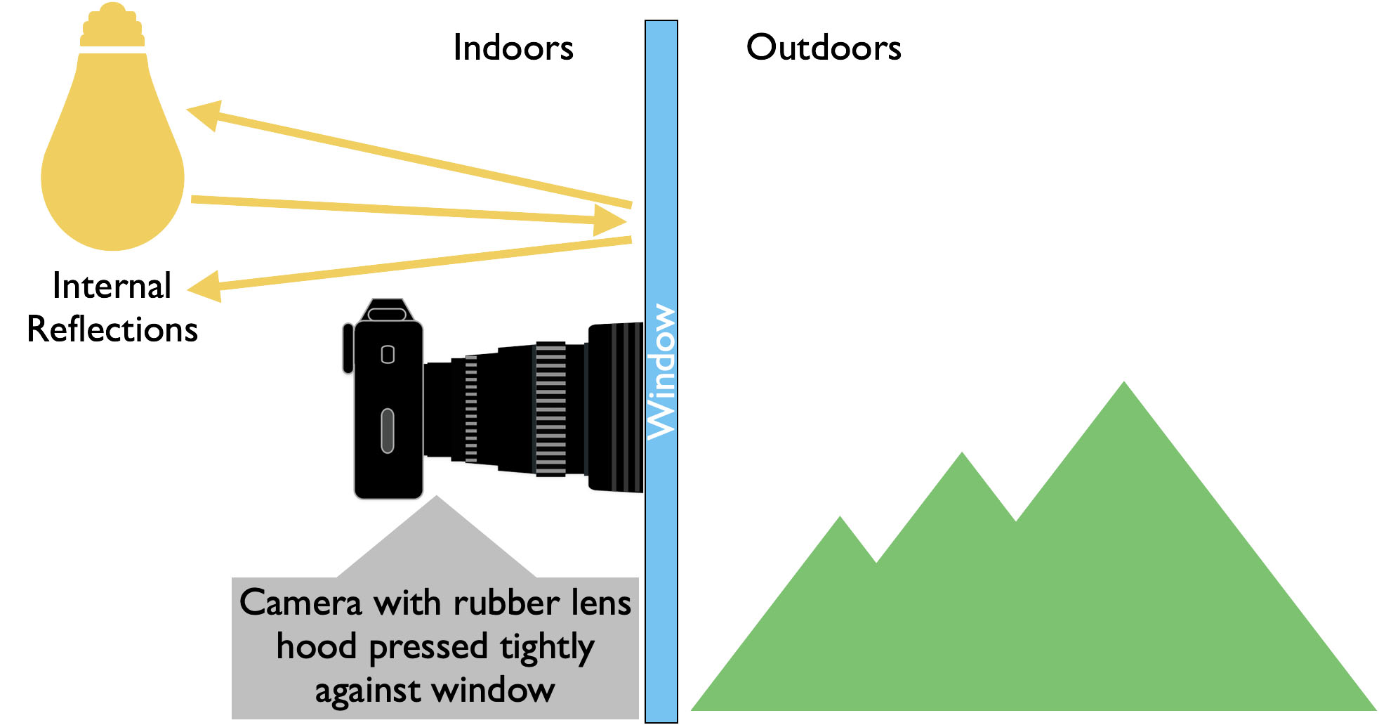 Diagram demonstrating the use of a rubber lens hood pressed against a window.